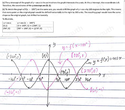 Image result for Cosx Graph Degrees