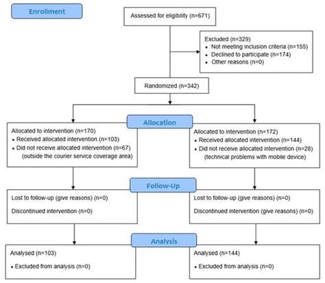 Randomized Controlled Trial to Assess the Feasibility of a Novel ...