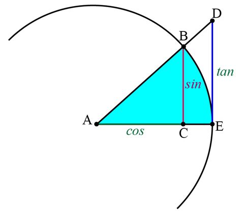 Image result for Definition of Tangent Function