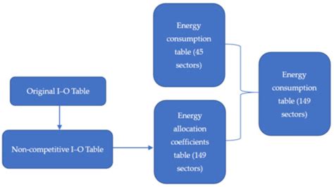 Input–Output Analysis of China’s CO2 Emissions in 2017 Based on Data of ...