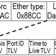 Image result for Lldp Packet