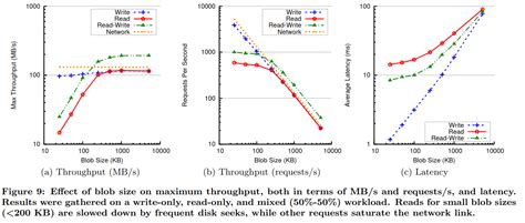 Image result for A Distributed Object Store