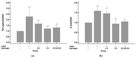 The Anti-Inflammatory Effect of Hydrogen Gas Inhalation and Its ...