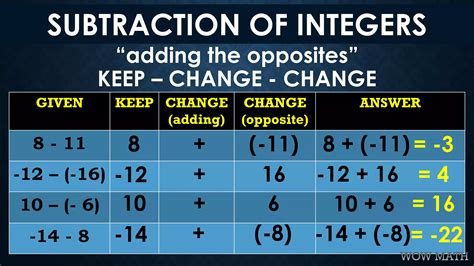 Image result for Integers Subtraction Rules