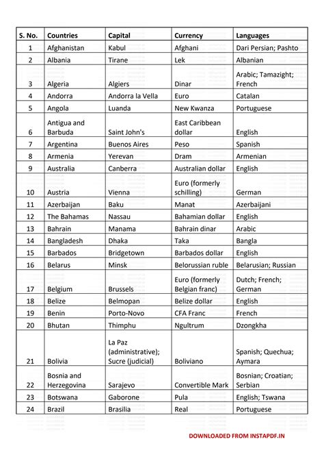 SOLUTION: LIST OF COUNTRIES AND CAPITALS WITH CURRENCY AND LANGUAGE Pdf - Studypool