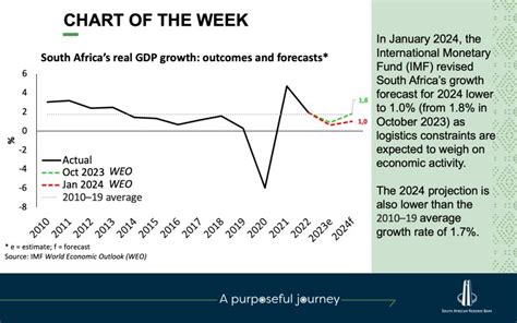 South Africa Economy Chart 的图像结果