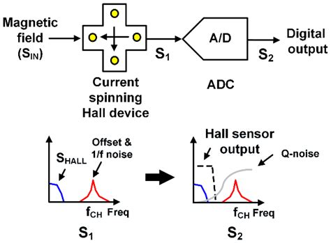 Low Power CMOS-Based Hall Sensor with Simple Structure Using Double ...