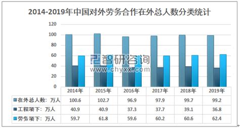 2018年中国对外劳务输出市场发展规模与趋势分析 “一带一路”国家贡献显著【组图】_行业研究报告 - 前瞻网