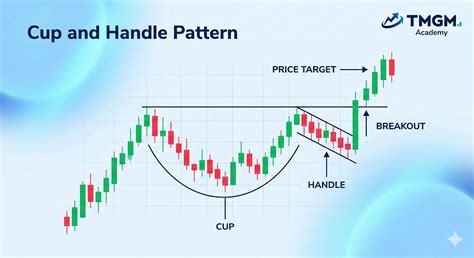 Cup and Handle Pattern: What is it & How to Trade it