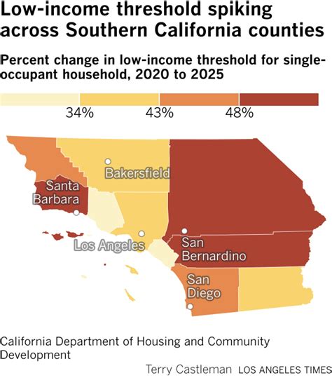 Six figures is low income in Orange, Santa Barbara, San Diego counties ...