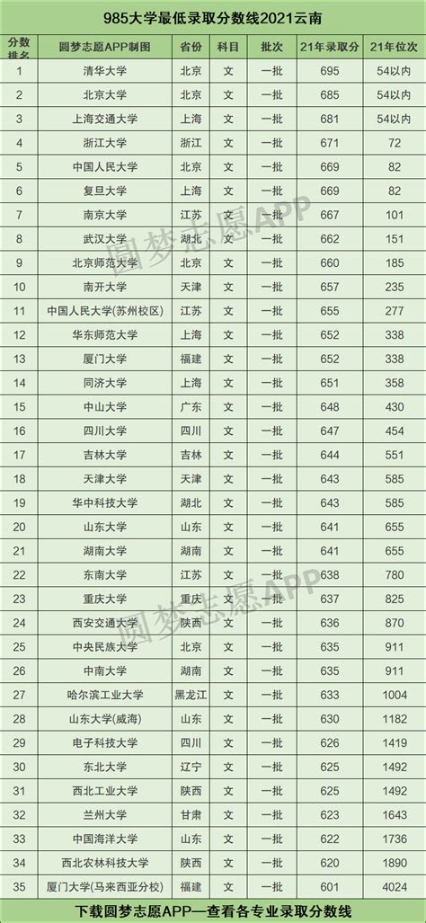 985 211最低录取成绩云南2021-云南985211大学名单排名表-高考100