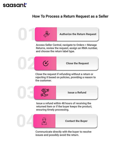 Image result for Amazon Return Policy