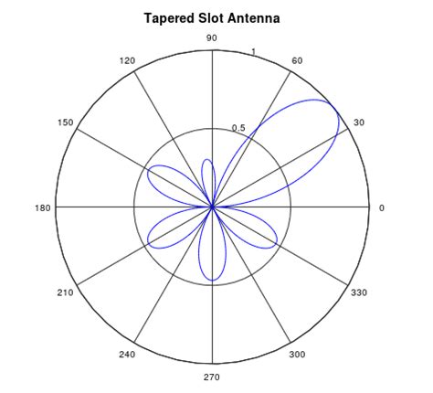 Antennas-radiation pattern: Electro Magnetics, Electronics ...
