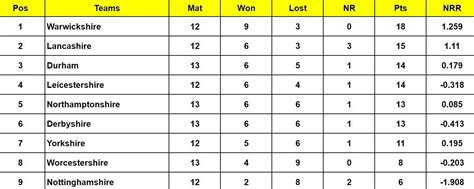 Vitality T20 Blast 2024 Points Table: Updated standings after Essex vs ...