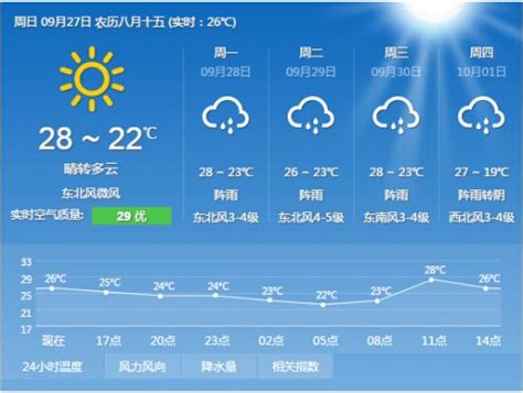 上海市天气预报一周天_上海未来15天 天气_微信公众号文章