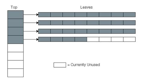 Image result for Hashed Array Tree