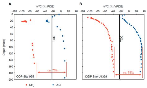 The Carbon-Isotope Record of the Sub-Seafloor Biosphere