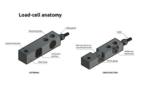 Image result for How Do Compression Load Cells Work