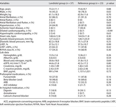 Table 1 from Prognostic Impact of Landiolol in Patients with Acute Heart Failure and Atrial ...