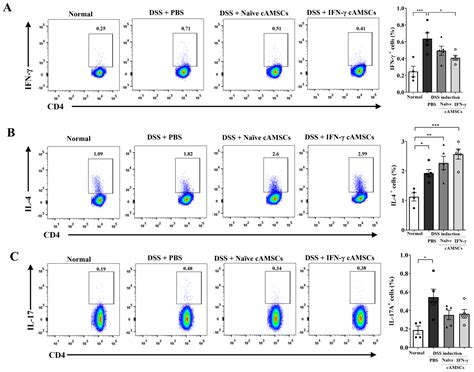 Regulation of Colonic Inflammation and Macrophage Homeostasis of IFN-γ ...