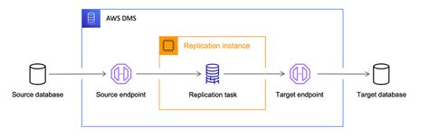 Image result for RDS Postgres Iam Authentication