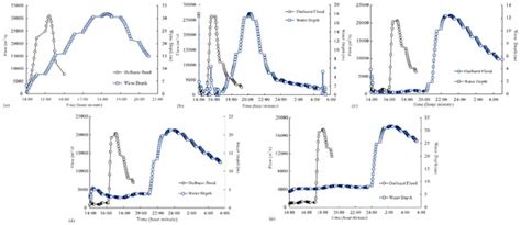 Flood Routing Process and High Dam Interception of Natural Discharge ...