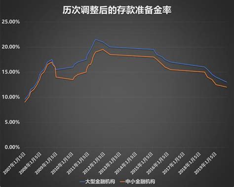 央行存款准备金率历次调整一览 共调整44次_大众经济网