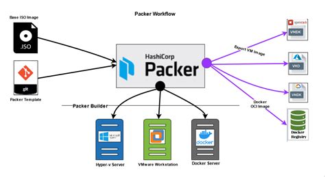 Image result for Packer in VM