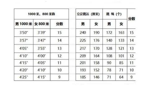 天津体育中考分数提升至40分 统一测试成绩满分为22分-天穆网