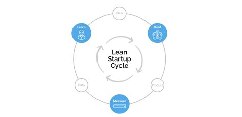 Lean Startup Method 的图像结果