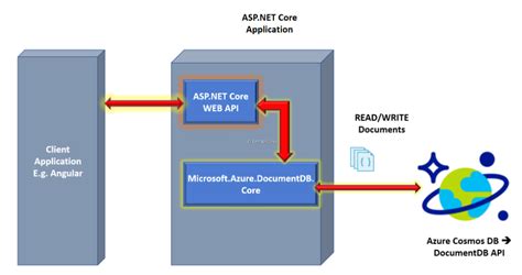 Image result for Azure Core Development Tools