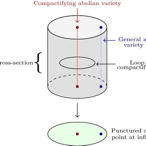 Image result for Compactification