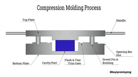 Injection Compression Molding Process 的图像结果