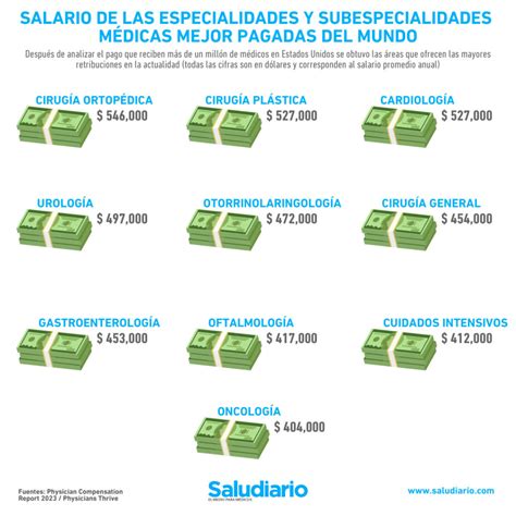 Las especialidades y subespecialidades médicas mejor pagadas