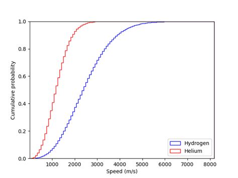Basic plotting with Matplotlib - PHYS281