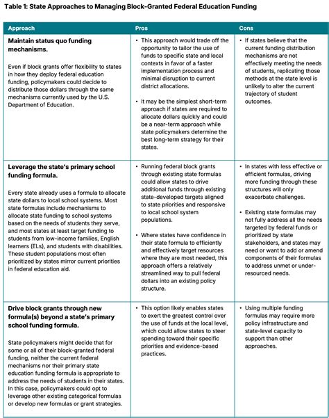 Block Grants: A Framework for States’ Response to Potential Flexibility ...