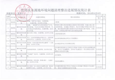 饮用水水源地环境问题清理整治进展情况统计表（2019年4月4日）-岚皋县人民政府