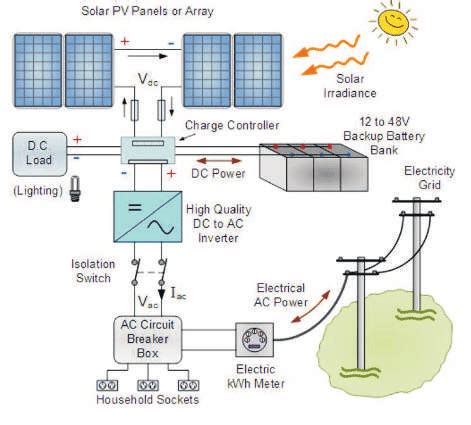 Image result for Connecting PV Systems to Grid Tutorial
