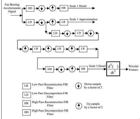 Feature Extraction Using Wavelet Transform 的图像结果