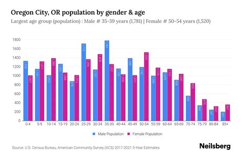 Oregon City, OR Population - 2023 Stats & Trends | Neilsberg