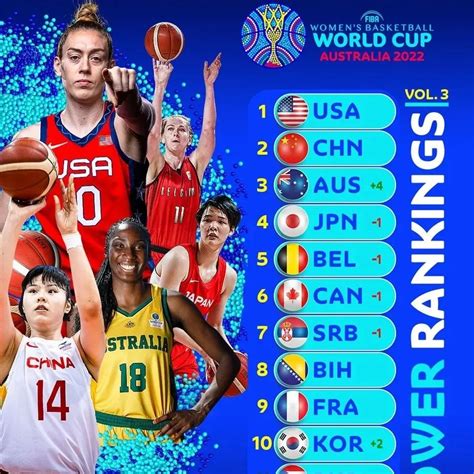 2022女篮世界杯实力榜：中国女篮排名第二|女篮世界杯|国际篮联|中国队_新浪新闻