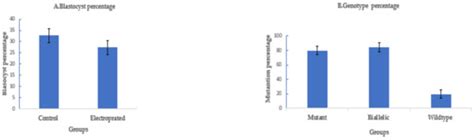 Single-Step Genome Editing of Small Ruminant Embryos by Electroporation