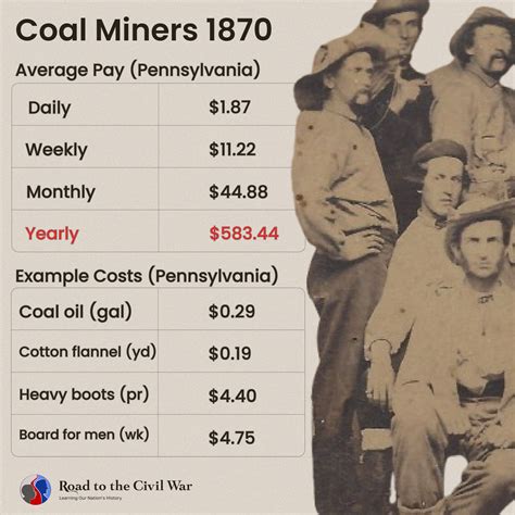 Coal Miner Pay