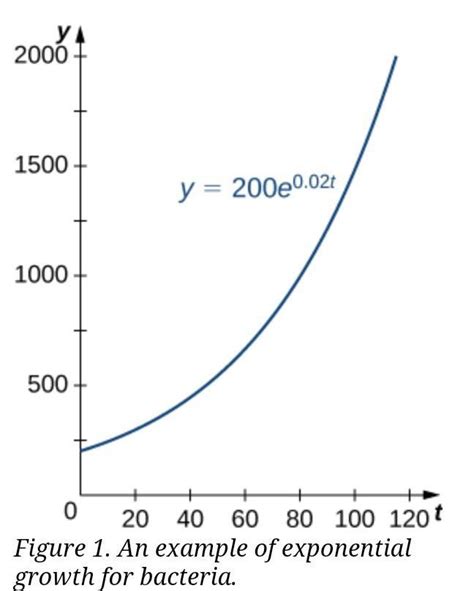 Under ideal circumstances, a certain type of bacteria can triple every ...