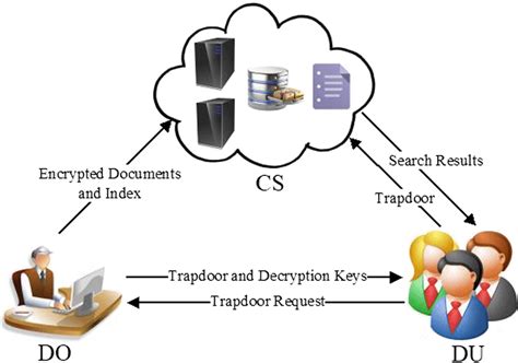 Image result for Searchable Encryption