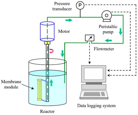 Application of Coagulation–Membrane Rotation to Improve Ultrafiltration ...