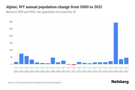 Alpine, WY Population by Year - 2023 Statistics, Facts & Trends - Neilsberg
