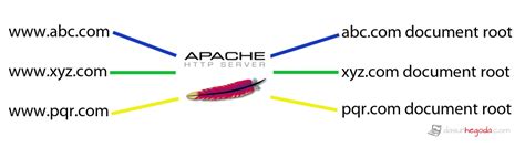 Image result for Apache Virtual Host Files