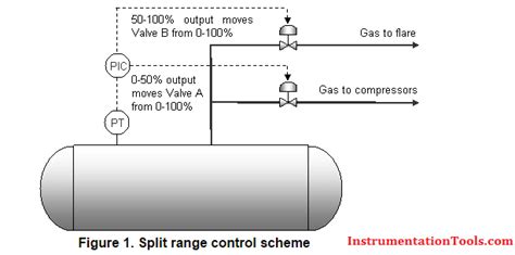 Image result for Split Range Control Loop