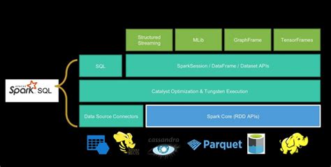 Image result for Apache Spark SQL Tutorial